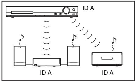 SONY DAV-DZ330 - So stellen Sie die ID des Geräts ein - 1