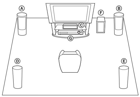 SONY DAV-DZ330 - Posizionamento del sistema - 1