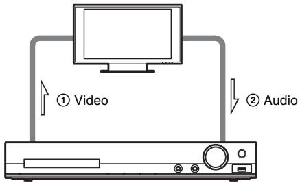 SONY DAV-DZ330 - Anschließen an ein Fernsehgerät/eine Set-Top-Box - 1