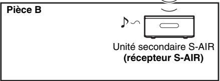 Pièce B Unité secondaire S-AIR (récepteur S-AIR)