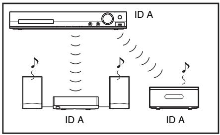 SONY DAV-DZ330 - Het ID van het toestel instellen - 1