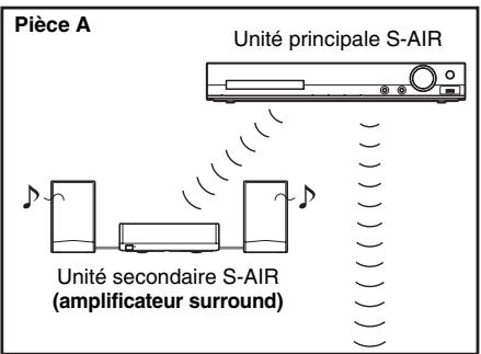 Pièce A Unité principale S-AIR Unité secondaire S-AIR (amplificateur surround)