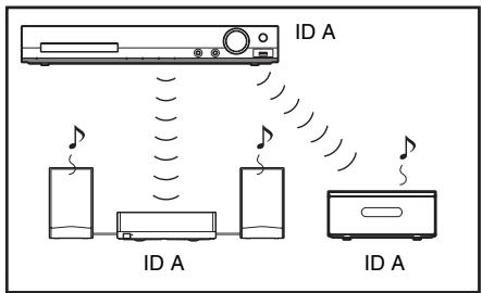 SONY DAV-DZ330 - Per impostare l'ID dell'unità - 1