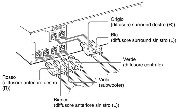 SONY DAV-DZ330 - Inserire i connettori dei cavi del diffusore, rispettando i colori sulle prese SPEAKERS dell'unità, fino allo scatto. - 1