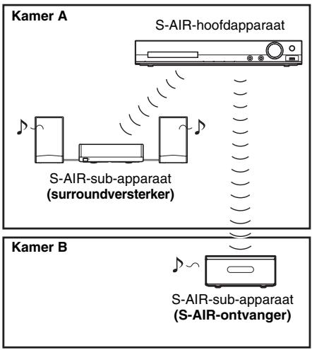SONY DAV-DZ330 - Over S-AIR-producten - 1