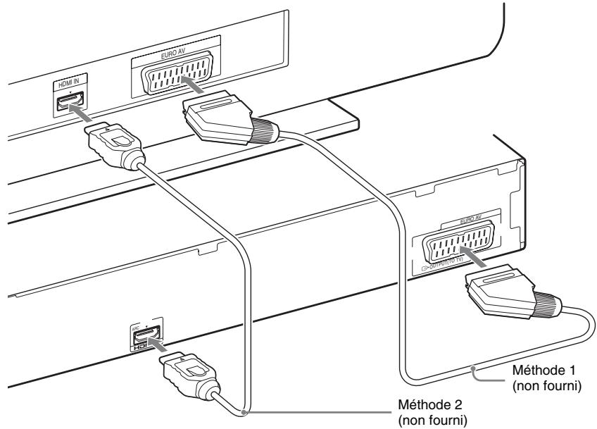 HDMI IN EURO IV Méthode 1 (non fourni) Méthode 2 (non fourni)