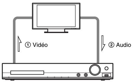 ① Vidéo ② Audio