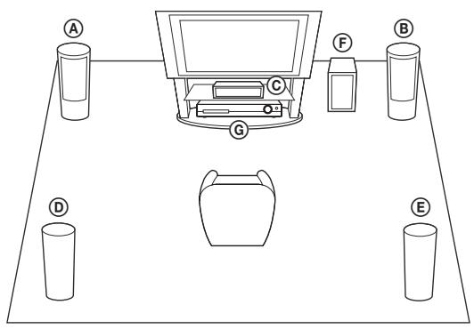 SONY DAV-TZ630 - Anordnen der Anlage - 1