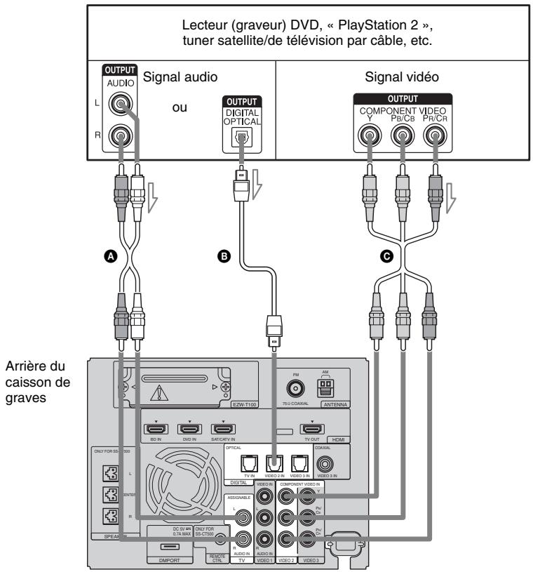 Lecteur (graveur) DVD, « PlayStation 2 », tuner satellite/de télévision par câble, etc. OUTPUT AUDIO L R Signal audio ou OUTPUT DIGITAL OPTICAL Signal vidéo OUTPUT COMPONENT VIDEO PB/CB PR/CR A B C Arrière du caisson de graves ONLY FOR SS DVD L ENTER R SPEAN DC SV AT 0.7A MAX SS-CT500 DMPORT SELECT CTEL R AUDIO IN TV AUDIO II VIDEO 1 VIDEO 2 VIDEO 3 EZW-T100 FM AM TSL COARIAL ANTENNA TV OUT NOM OPTICAL TV RA VIDEO 2 IN VIDEO 3 IN VIDEO 5 IN COARIAL DIGITAL COMPONENT VIDEO ASSIGNABLE L AUDIO V. AUDIO W. VIDEO 2 VIDEO 3