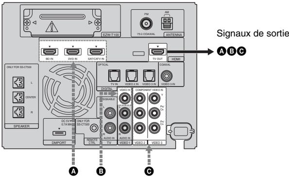 Signaux de sortie A B C
