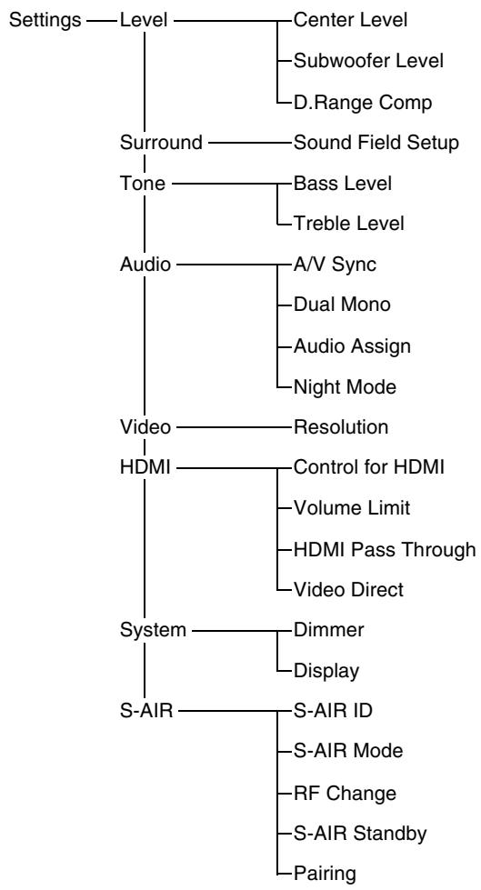 SONY HT-CT500 - Lista do Menu GUI - 2