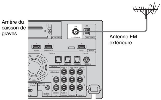 Arrière du caisson de graves FM 75 U COAMAL ANTENNA DVO IN SAR/CFN IN TV OUT HOME Optical TV IN VIDEO 2 IN VIDEO 3 IN DIGITAL VIDEO IN COMPONENT VIDEO IN ASSIGNABLE L PV DC 5V MAX 0.5A MAX ONLY FOR SL-CT50 R AUDIO IN SUDO IN PV AUDIO IN SUDO 1 VIDEO 2 VIDEO 3 Antenne FM extérieure