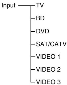 SONY HT-CT500 - Lista del menú de la GUI - 1