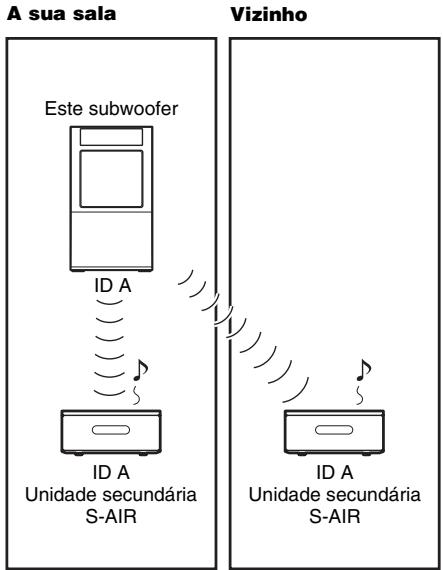 A sua sala Este subwoofer ID A Unidade secundária S-AIR Vizinho ID A Unidade secundária S-AIR