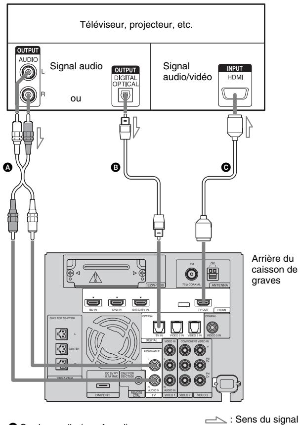 Téléviseur, projecteur, etc. OUTPUT AUDIO L Signal audio ou OUTPUT DIGITAL OPTICAL Signal audio/vidéo INPUT HDMI A B C Arrière du caisson de graves EZW-100 FM AM 75Ω COXAL ANTENNA ONLY FOR SS-CT300 L CENTER SOS-LVER DIRECTOR OFFICIAL TV OUT VIVIO 4 IN VIDEO 2 IN VIDEO 3 IN DIGITAL VIDEO IN COMPONENT VIDEO IN ASSIGNABLE L Pw Dr Audio IN AUDIO IN VIDEO 1 VIDEO 2 VIDEO 3 IMPORT R IN SEMATE CTR © Soudou audio (non-for-a) : Sens du signal