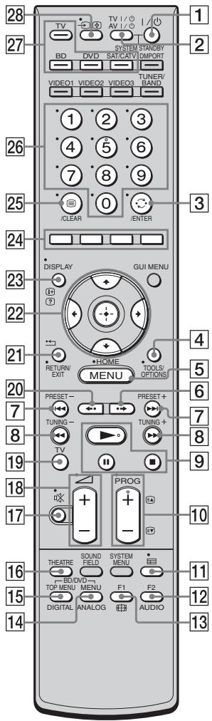 28 27 1 2 3 4 5 6 7 8 9 0 /CLEAR /ENTER 24 23 22 21 4 5 6 7 8 9 10 11 12 13 27 DVD DVHD SAT/CATV STANDBY IMPORT VIDEO1 VIDEO2 VIDEO3 TUNER/ BAND DISPLAY GUI MENU RETURN/ EXIT MENU TOOLS/ OPTIONS PRESET- TUNING- TV PROG THEATRE SOUND FIELD SYSTEM MENU BD/DVD TOP MENU MENU F1 F2 DIGITAL ANALOG AUDIO