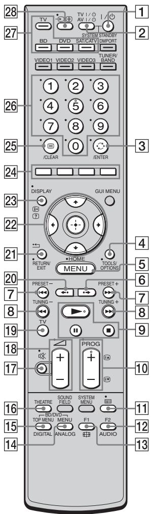 28 27 1 2 3 4 5 6 7 8 9 0 /CLEAR /ENTER 24 23 22 21 4 5 6 7 8 9 10 11 12 13 27 DVD DVHD SATEV SAT/CATV STANLEY IMPORT VIDEO1 VIDEO2 VIDEO3 TUNER/ BAND DISPLAY GUI MENU HOME TOOLS/ OPTIONS 20 7 8 19 18 17 PRESET- TUNING- TV PROG THEATRE SOUND FELD SYSTEM MENU F1 F2 TOP MENU MENU DIGITAL ANALOG AUDIO
