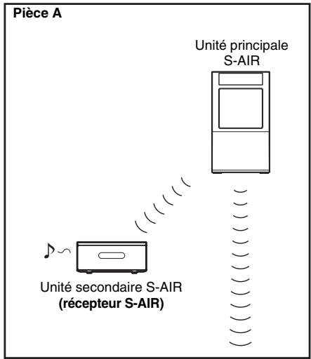 Pièce A Unité principale S-AIR Unité secondaire S-AIR (récepteur S-AIR)