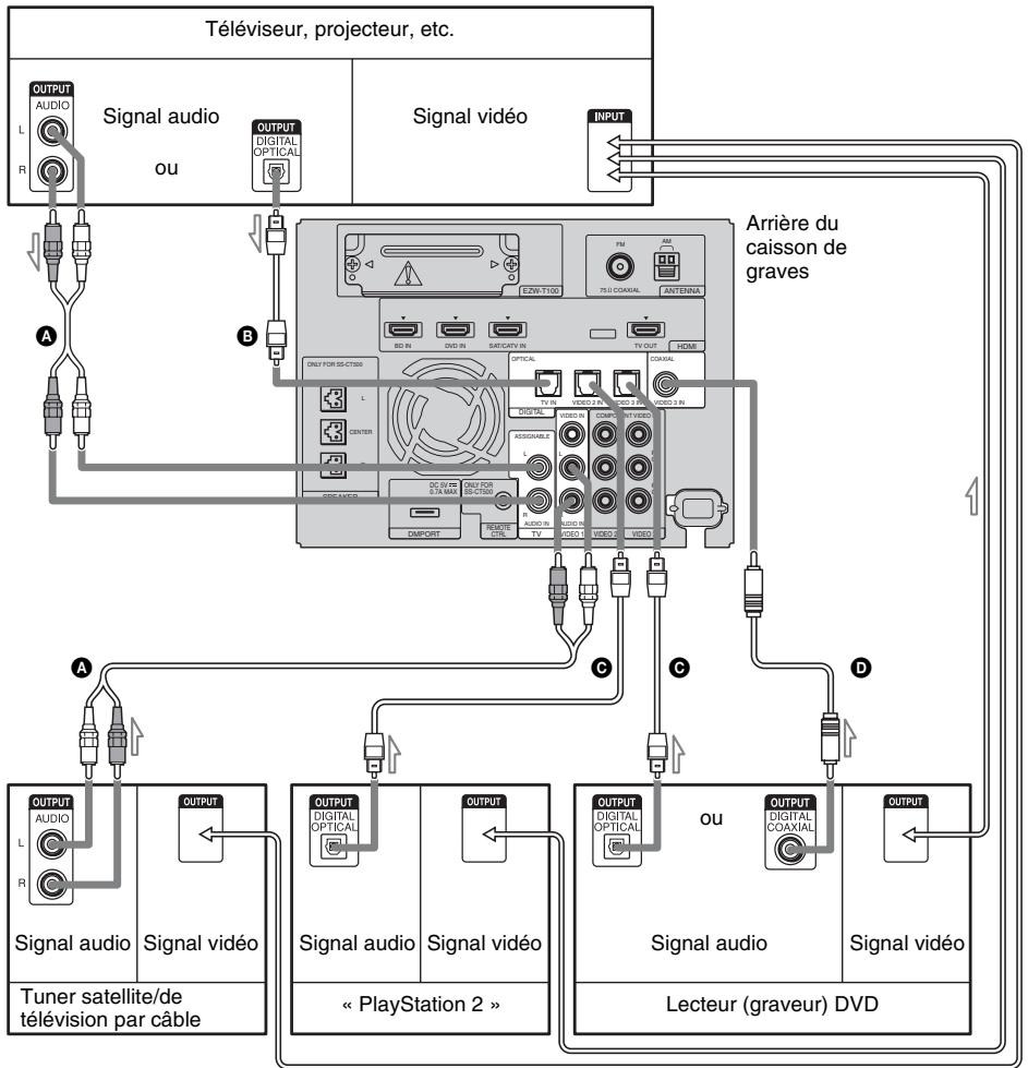 SONY HT-CT500 - Raccordement d'un téléviseur, projecteur, etc. - 1