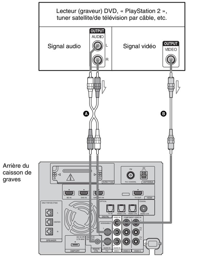 Lecteur (graveur) DVD, « PlayStation 2 », tuner satellite/de télévision par câble, etc. Signal audio OUTPUT AUDIO L R Signal vidéo OUTPUT VIDEO A B Arrière du caisson de graves EZW-T100 FM AM TSU COAXIAL ANTENNA DVD IN SATE TV IN TV OUT HDMI OPTICAL COXIAL TV IN VIDEO AND VIDEO IN VIDEO 2 IN DIGITAL VIDEO IN COMPONENT VIDEO IN ASSIGNABLE L Pv/Co Pv/Co DC SVHD FOR 1200 AUDIO IN AUDIO IN VIDEO 1 VIDEO 2 VIDEO 3 SPEAKER DMPORT DIRECTOR CTRL TV VCCO 1 VCCO 2 VCCO 3