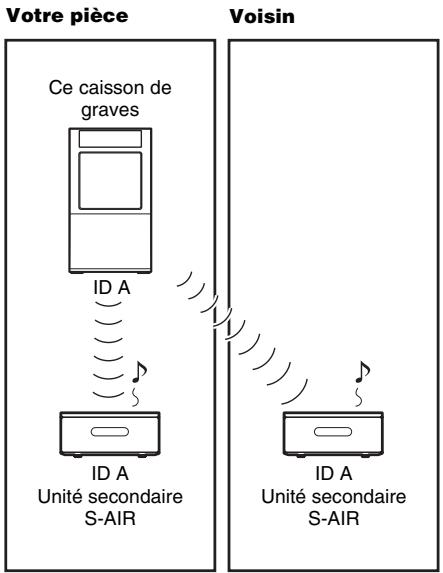Votre pièce Ce caisson de graves ID A ID A Unité secondaire S-AIR Voisin ID A Unité secondaire S-AIR