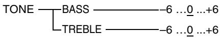 TONE —— BASS —— -6 ...0 ...+6 TREBLE —— -6 ...0 ...+6