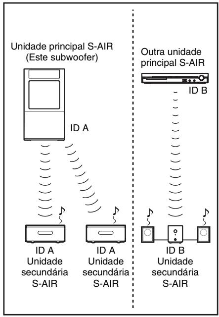 SONY HT-CT500 - Para utilizar várias unidades principais S-AIR - 1