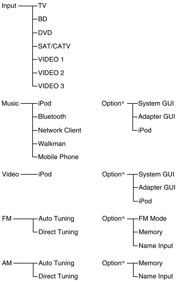 SONY HT-CT500 - Lista do Menu GUI - 1
