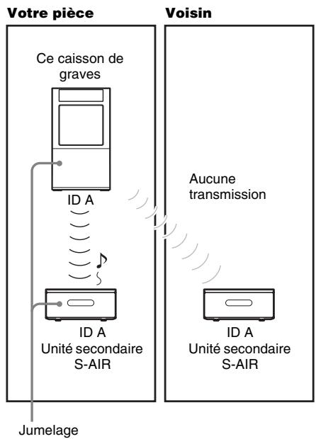 Votre pièce Ce caisson de graves ID A ID A Unité secondaire S-AIR Jumelage Voisin Aucune transmission ID A Unité secondaire S-AIR
