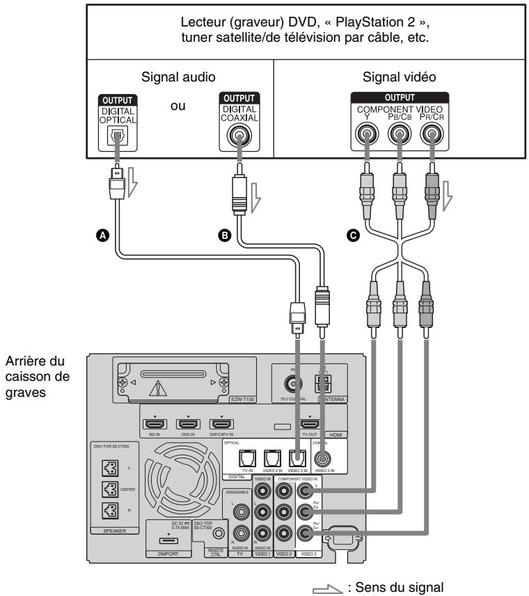 SONY HT-CT500 - Raccordement d'un composant aux prises VIDEO 3 IN - 1