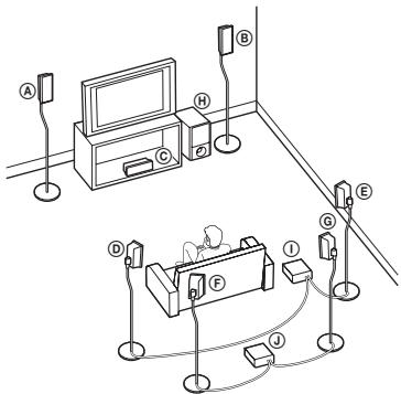 SONY WAHT-SBP2 - Korzystanie z systemu 7.1-kanałowego - 1