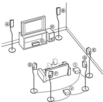 SONY WAHT-SBP2 - Utilisation d'un système 7.1 canaux - 1