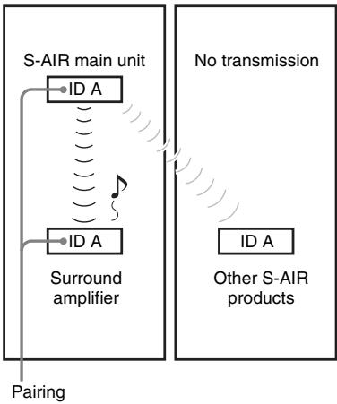 SONY WAHT-SBP2 - ■ After the pairing operation (example) - 1