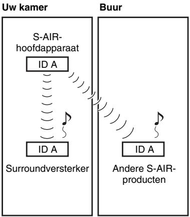 SONY WAHT-SBP2 - ■ Vóór de koppelingsprocedure (voorbeeld) - 1