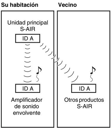 SONY WAHT-SBP2 - ■ Antes de efectuar la operación de emparejamiento (ejemplo) - 1