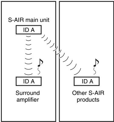 SONY WAHT-SBP2 - ■ Before the pairing operation (example) - 1
