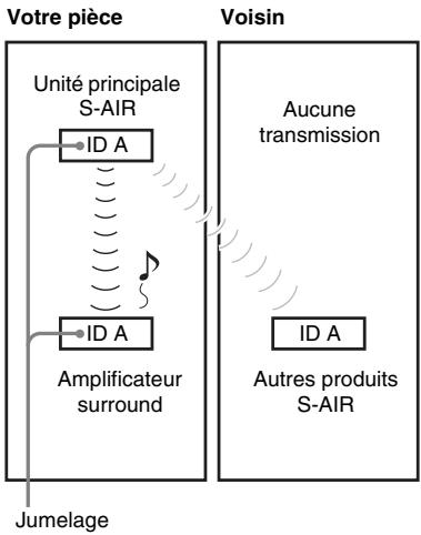 SONY WAHT-SBP2 - ■ Après l'opération de jumelage (exemple) - 1