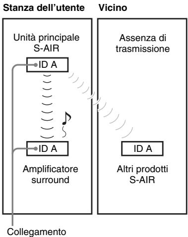 SONY WAHT-SBP2 - ■ Dopo l'operazione di collegamento (esempio) - 1