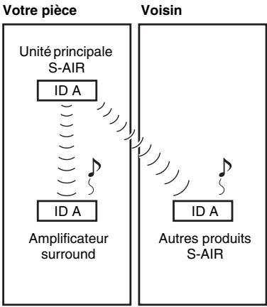 SONY WAHT-SBP2 - ■ Avant l'opération de jumelage (exemple) - 1