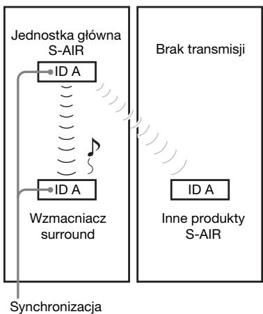 SONY WAHT-SBP2 - ■ Po synchronizacji (przykład) - 1