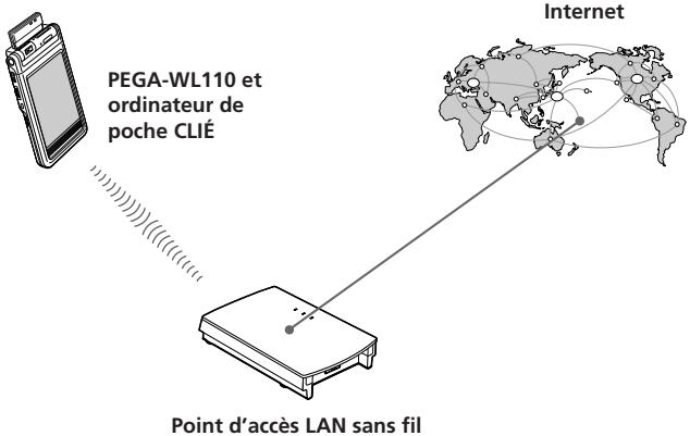 PEGA-WL110 et ordinateur de poche CLIÉ Internet Point d'accès LAN sans fil