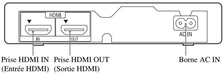 Prise HDMI IN (Entrée HDMI) Prise HDMI OUT (Sortie HDMI) AC IN Borne AC IN