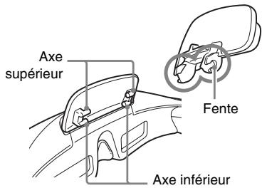 Axe supérieur Fente Axe inférieur