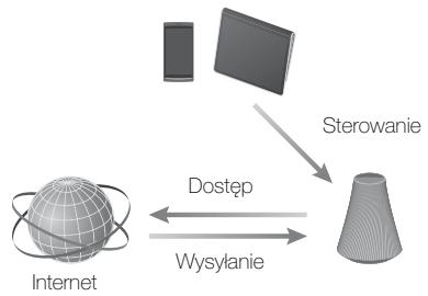 SONY SA-NS510 - Muzyki przesylanej przez Internet - 1