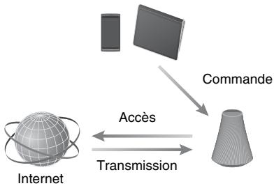 SONY SA-NS510 - Utilisation des services de Transmission de musique Internet - 1