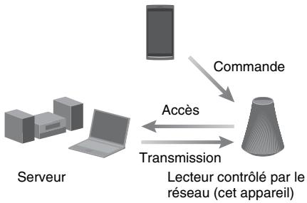 SONY SA-NS510 - Utilisation de DLNA (Digital Living Network Alliance) - 1