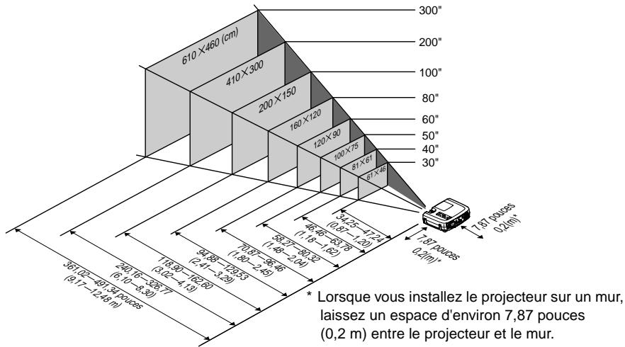 EPSON EMP-800 - Taille de l'écran et distance de projection - 1