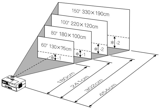 EPSON EH-DM3 - Distance de projection et taille de l'écran - 1