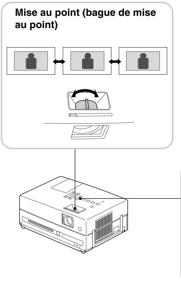 EPSON EH-DM3 - Réglage du volume et de la position de projection - 1