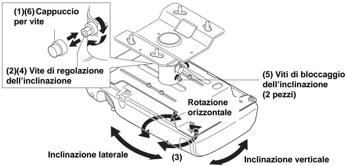 (1)(6) Cappuccio per vite (2)(4) Vite di regolazione dell'inclinazione (5) Viti di bloccaggio dell'inclinazione (2 pezzi) Rotazione orizzontale Inclinazione laterale (3) Inclinazione verticale